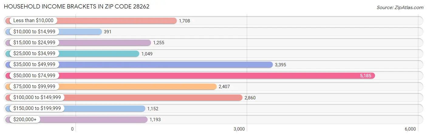 Household Income Brackets in Zip Code 28262