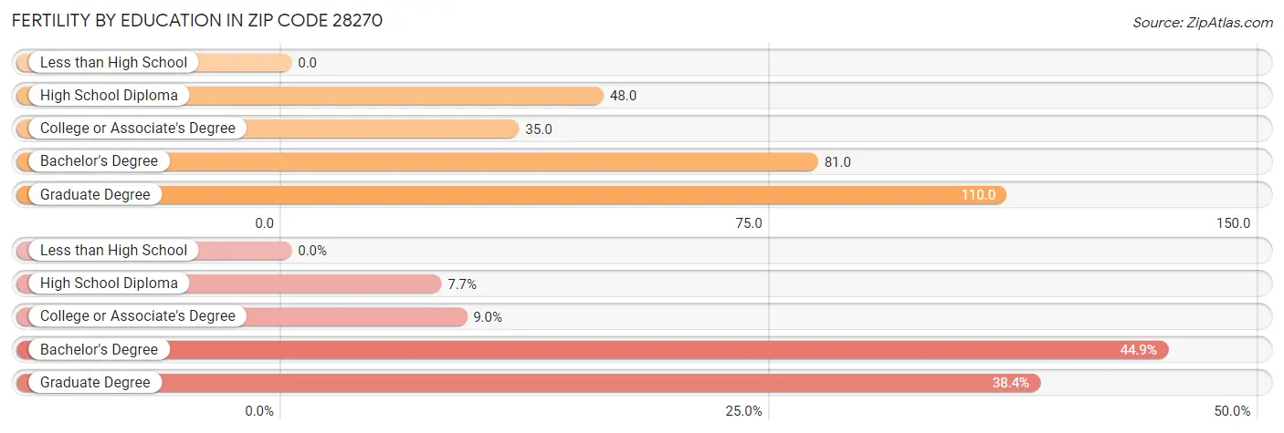 Female Fertility by Education Attainment in Zip Code 28270