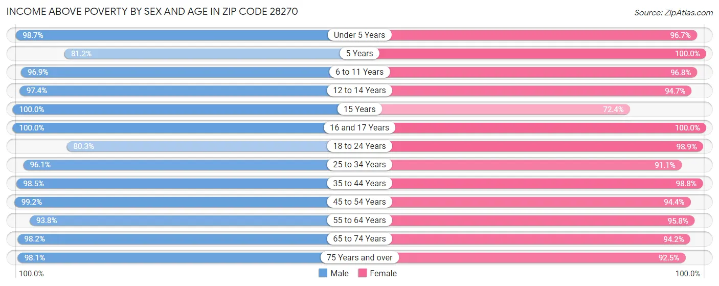 Income Above Poverty by Sex and Age in Zip Code 28270