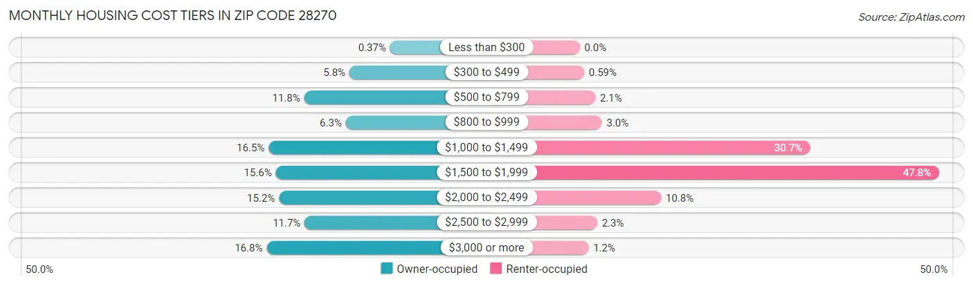 Monthly Housing Cost Tiers in Zip Code 28270