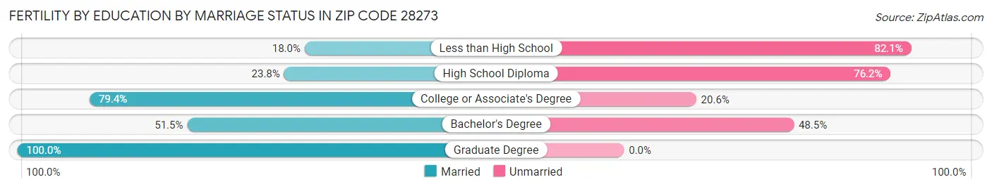 Female Fertility by Education by Marriage Status in Zip Code 28273