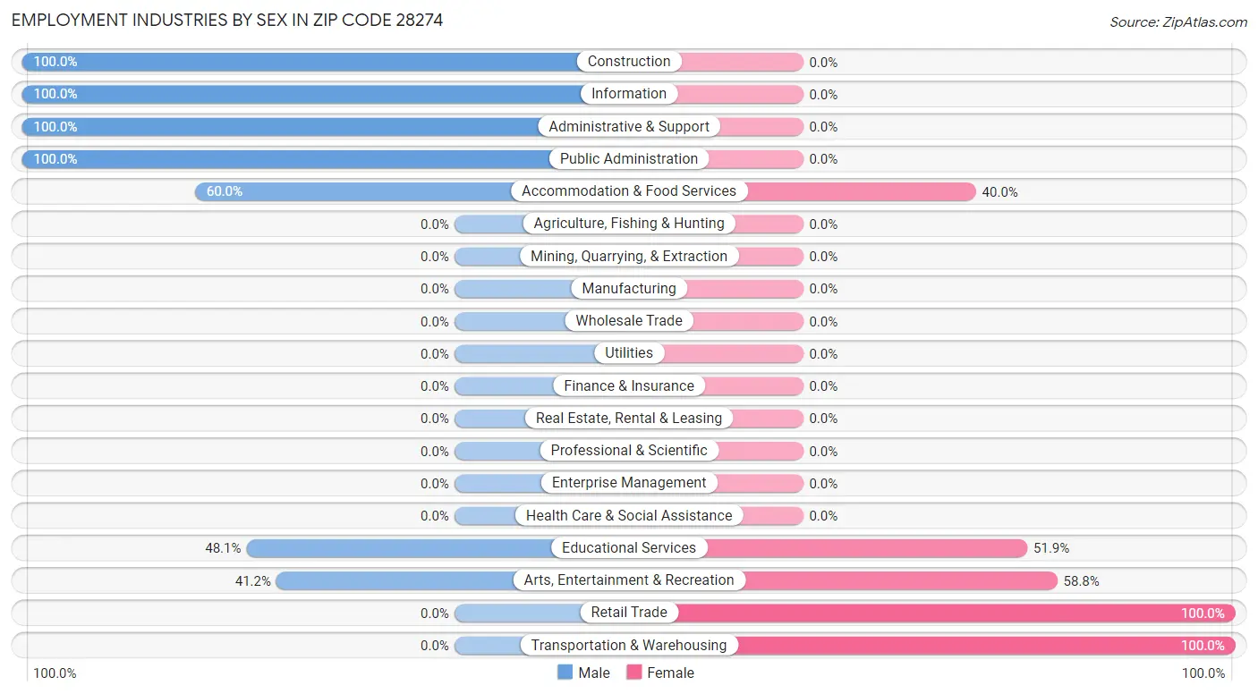 Employment Industries by Sex in Zip Code 28274