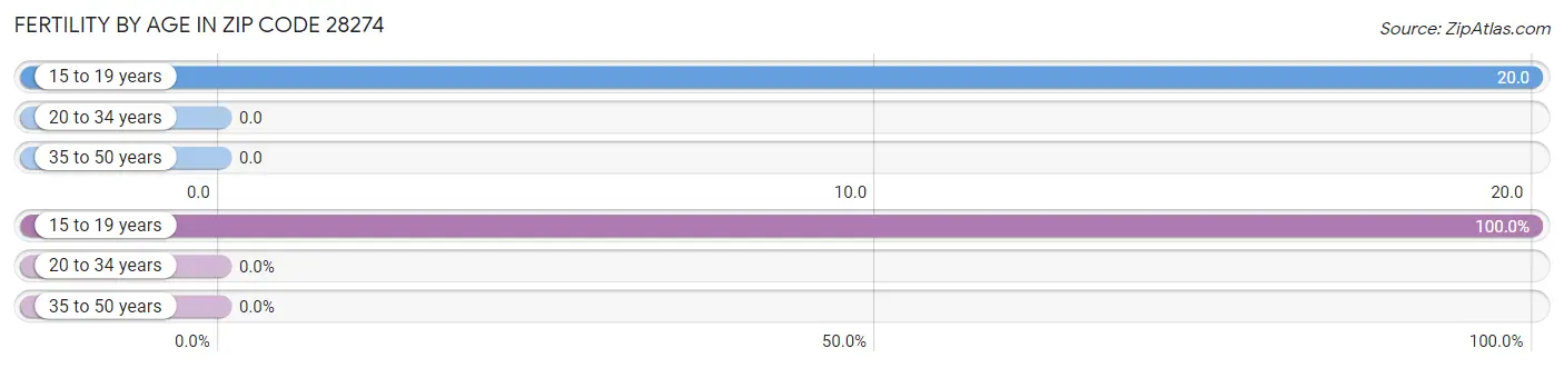 Female Fertility by Age in Zip Code 28274