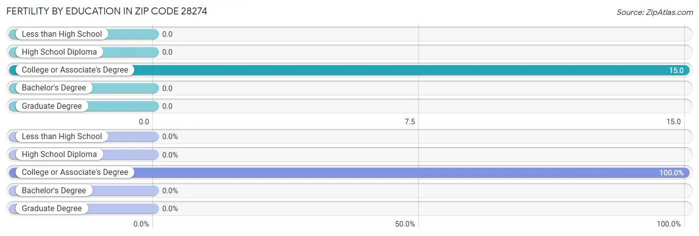 Female Fertility by Education Attainment in Zip Code 28274