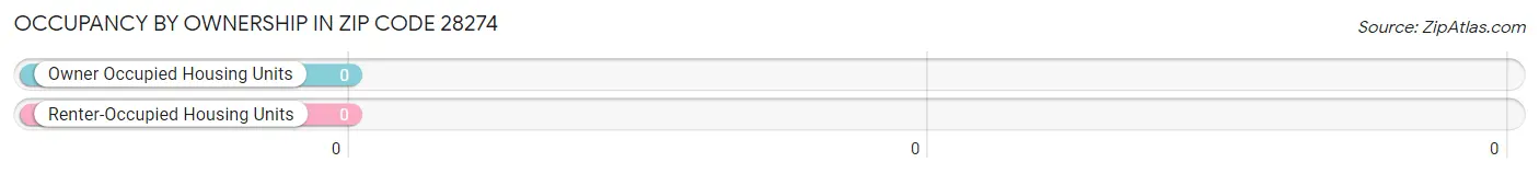 Occupancy by Ownership in Zip Code 28274