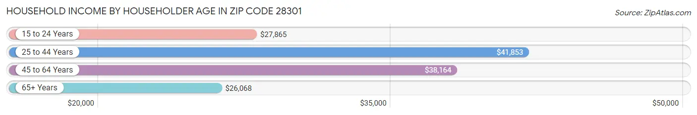 Household Income by Householder Age in Zip Code 28301