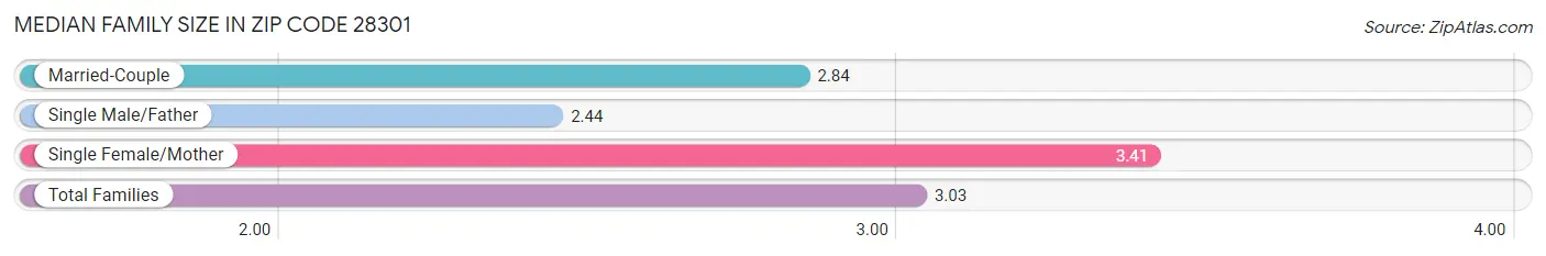 Median Family Size in Zip Code 28301