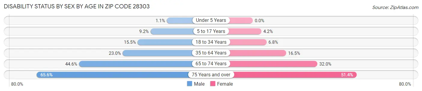 Disability Status by Sex by Age in Zip Code 28303