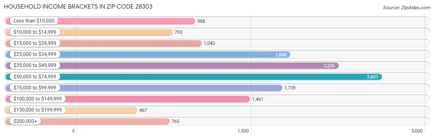 Household Income Brackets in Zip Code 28303