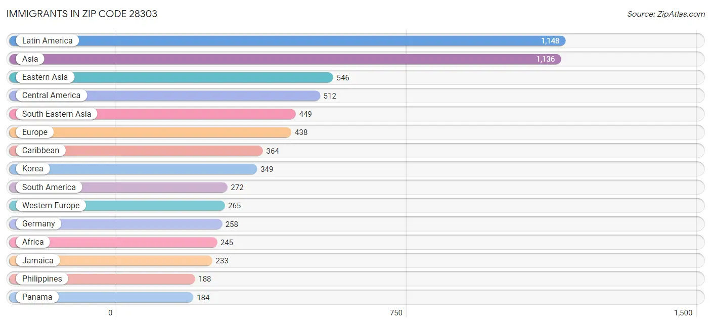 Immigrants in Zip Code 28303