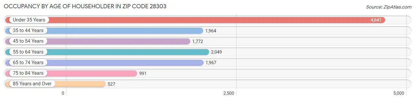 Occupancy by Age of Householder in Zip Code 28303