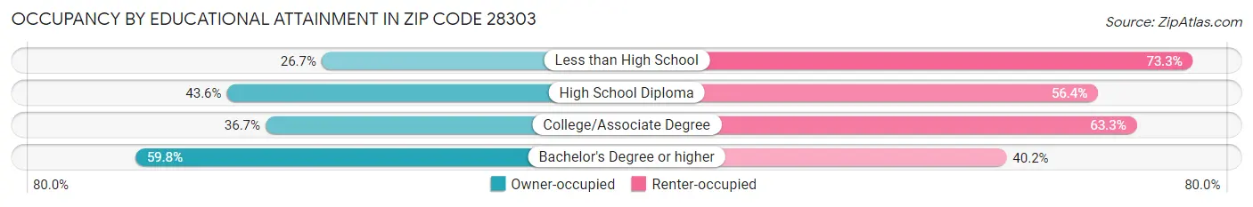 Occupancy by Educational Attainment in Zip Code 28303