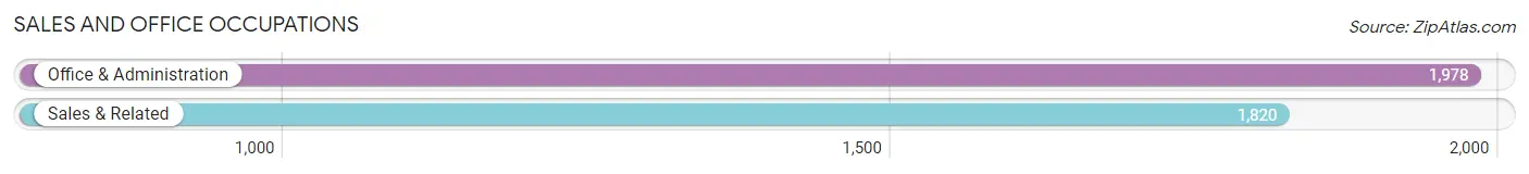 Sales and Office Occupations in Zip Code 28306