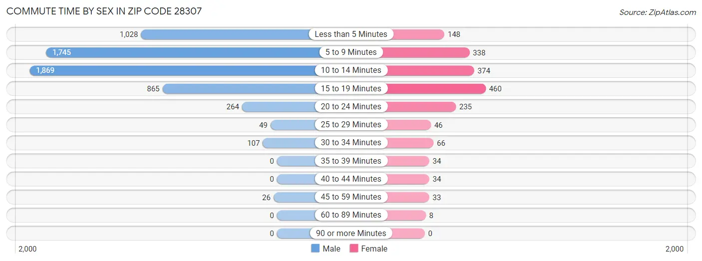 Commute Time by Sex in Zip Code 28307