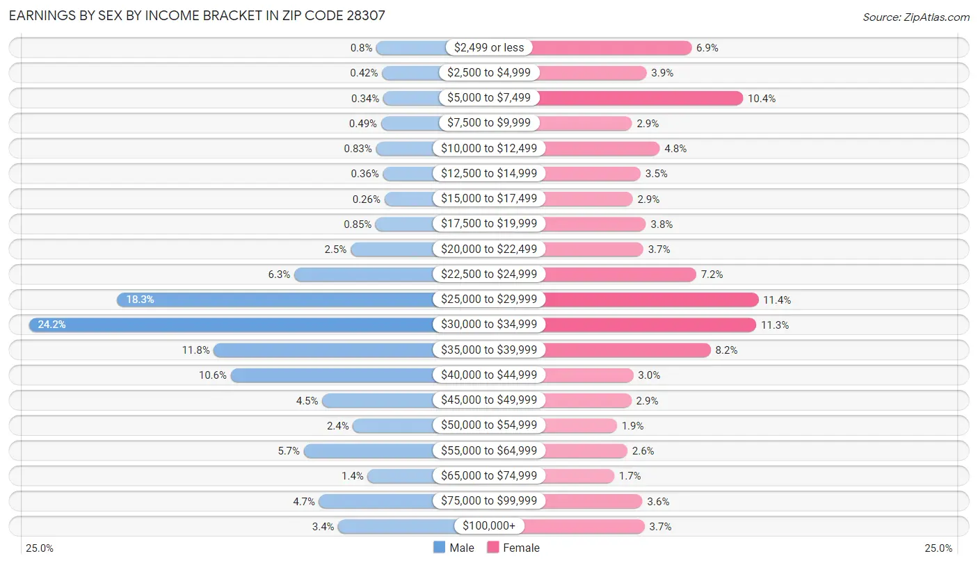 Earnings by Sex by Income Bracket in Zip Code 28307