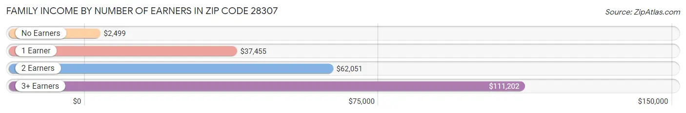 Family Income by Number of Earners in Zip Code 28307