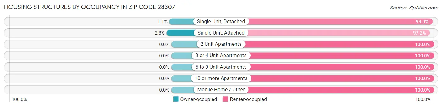 Housing Structures by Occupancy in Zip Code 28307