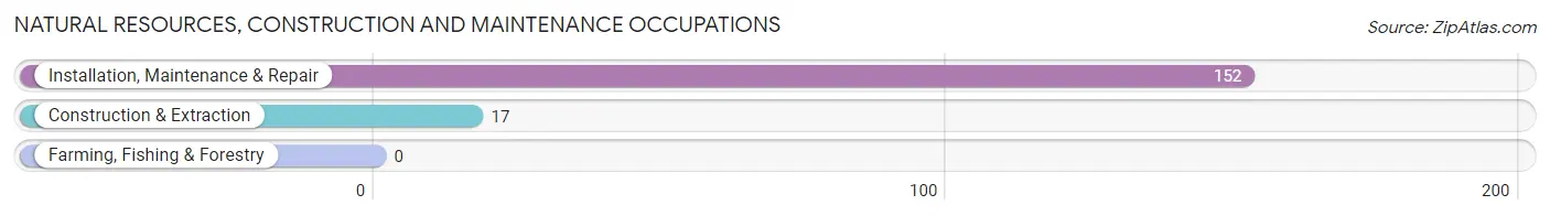 Natural Resources, Construction and Maintenance Occupations in Zip Code 28307