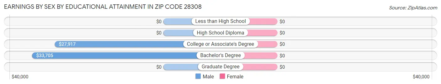 Earnings by Sex by Educational Attainment in Zip Code 28308