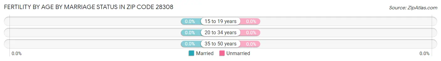 Female Fertility by Age by Marriage Status in Zip Code 28308