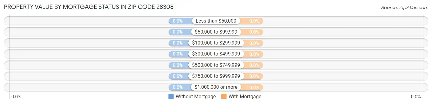Property Value by Mortgage Status in Zip Code 28308