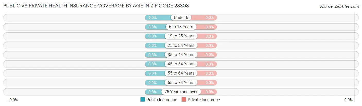 Public vs Private Health Insurance Coverage by Age in Zip Code 28308
