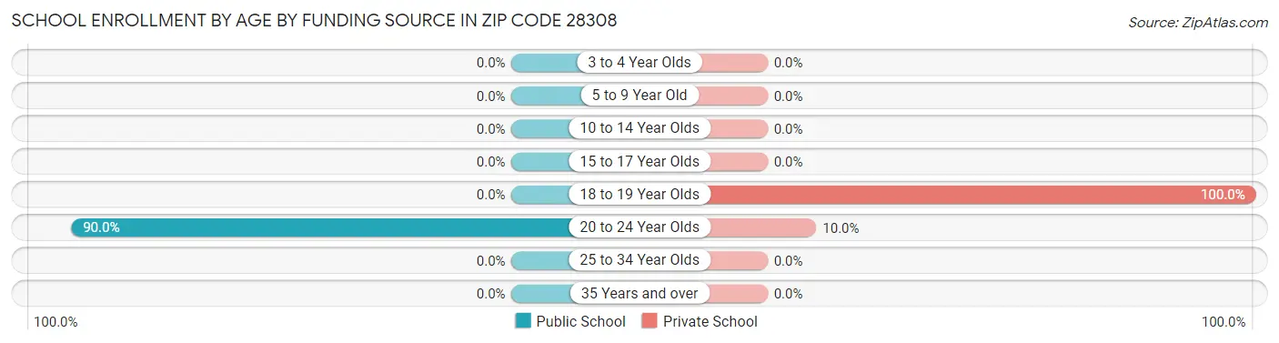 School Enrollment by Age by Funding Source in Zip Code 28308