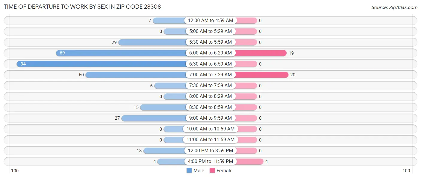 Time of Departure to Work by Sex in Zip Code 28308