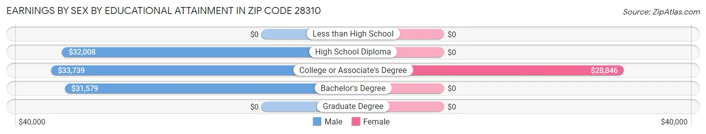 Earnings by Sex by Educational Attainment in Zip Code 28310