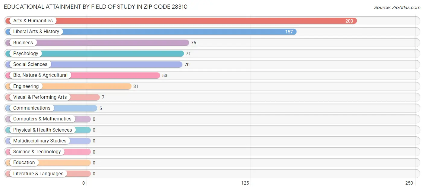 Educational Attainment by Field of Study in Zip Code 28310