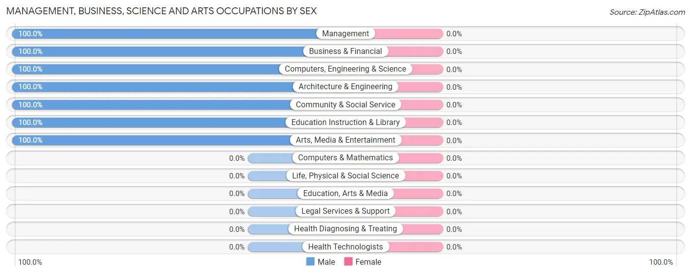 Management, Business, Science and Arts Occupations by Sex in Zip Code 28310