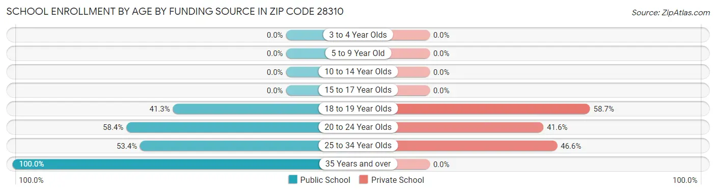 School Enrollment by Age by Funding Source in Zip Code 28310