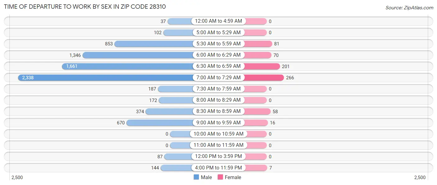 Time of Departure to Work by Sex in Zip Code 28310