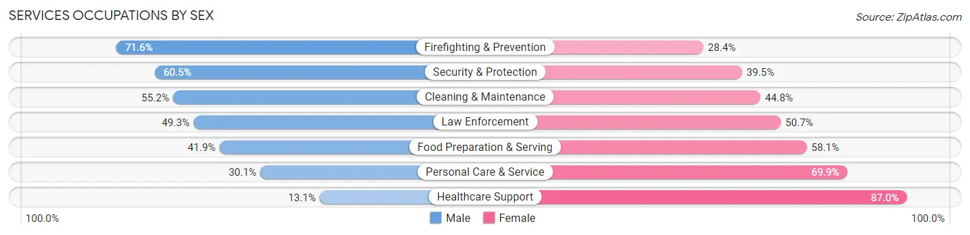 Services Occupations by Sex in Zip Code 28311