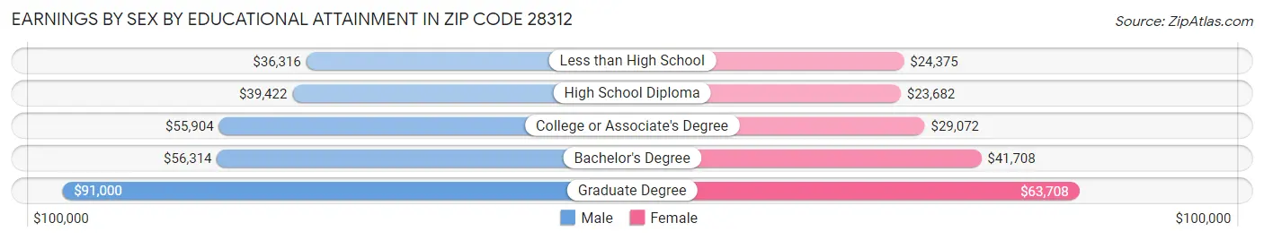 Earnings by Sex by Educational Attainment in Zip Code 28312