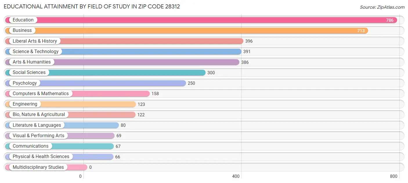 Educational Attainment by Field of Study in Zip Code 28312