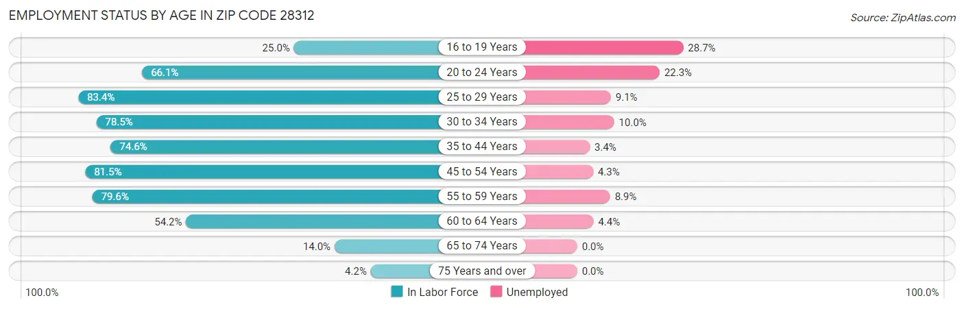 Employment Status by Age in Zip Code 28312