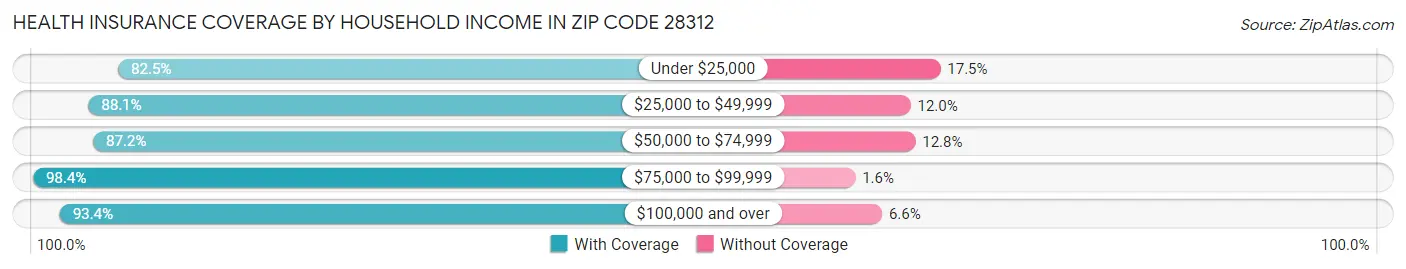 Health Insurance Coverage by Household Income in Zip Code 28312