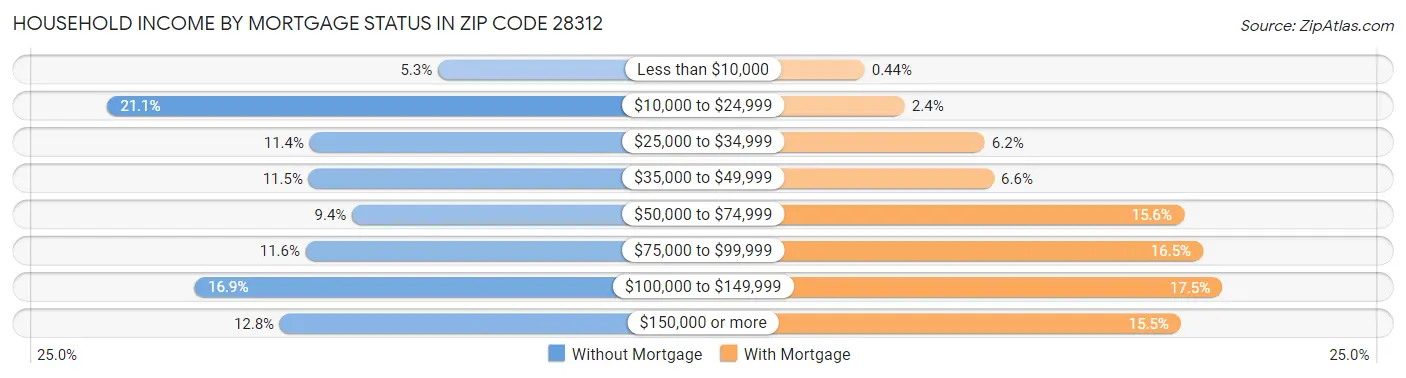 Household Income by Mortgage Status in Zip Code 28312