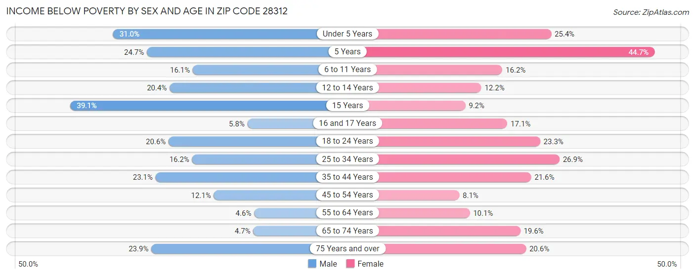 Income Below Poverty by Sex and Age in Zip Code 28312