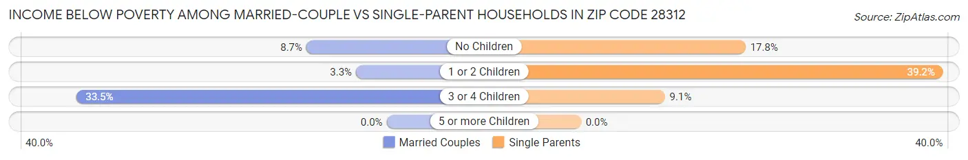 Income Below Poverty Among Married-Couple vs Single-Parent Households in Zip Code 28312