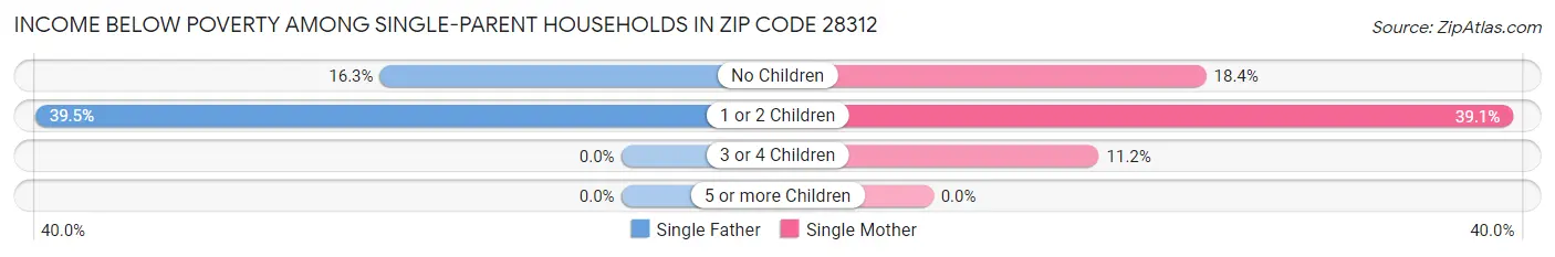 Income Below Poverty Among Single-Parent Households in Zip Code 28312