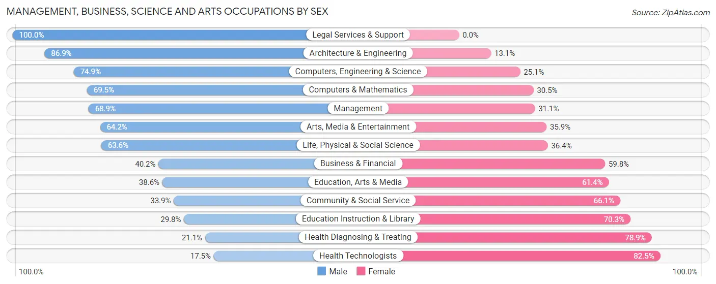 Management, Business, Science and Arts Occupations by Sex in Zip Code 28312