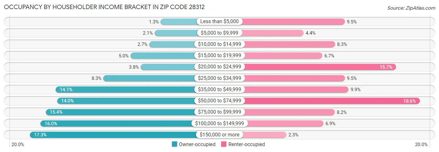 Occupancy by Householder Income Bracket in Zip Code 28312