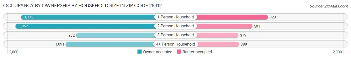 Occupancy by Ownership by Household Size in Zip Code 28312