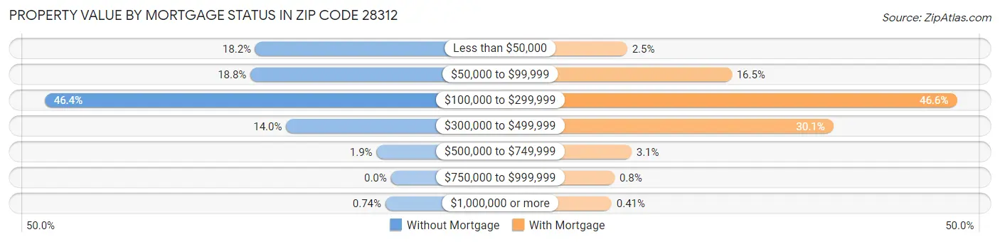 Property Value by Mortgage Status in Zip Code 28312