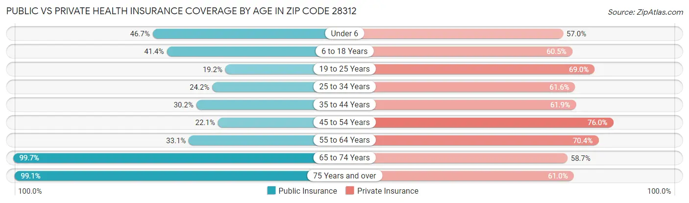 Public vs Private Health Insurance Coverage by Age in Zip Code 28312