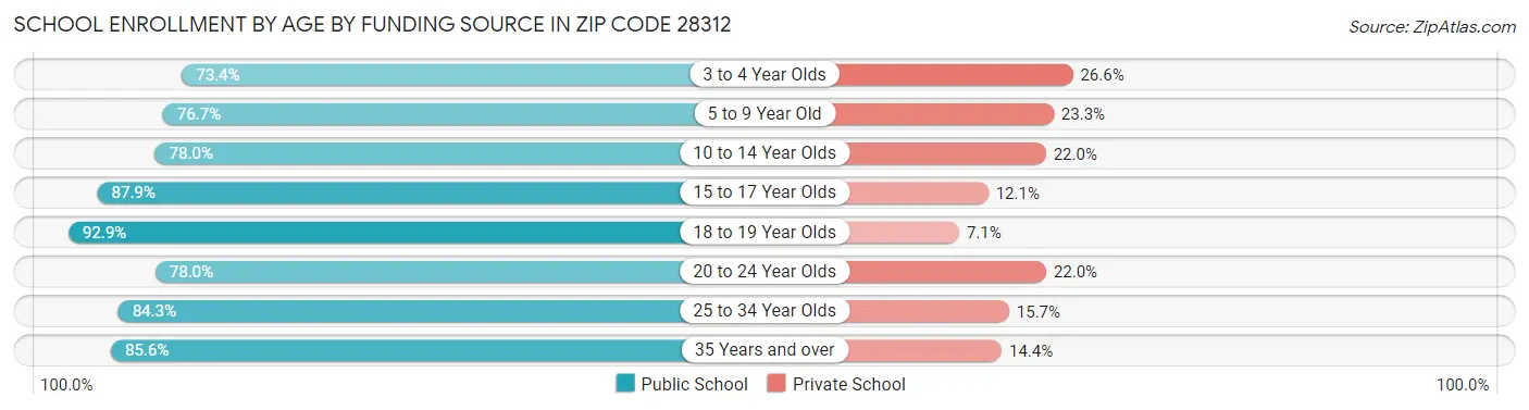 School Enrollment by Age by Funding Source in Zip Code 28312