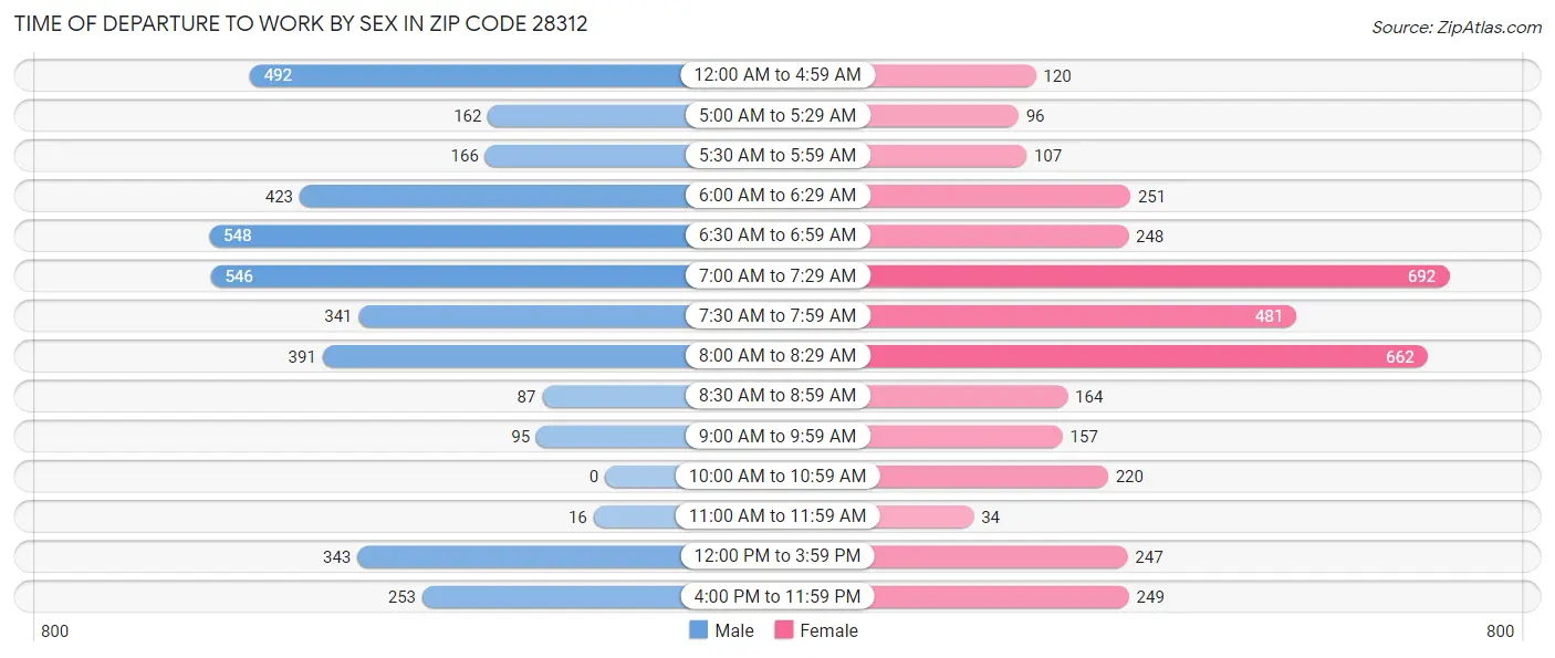 Time of Departure to Work by Sex in Zip Code 28312