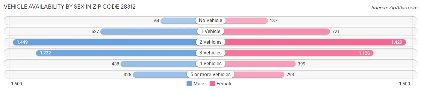 Vehicle Availability by Sex in Zip Code 28312